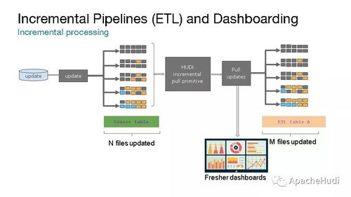 Apache Hudi 統(tǒng)一批處理與近實(shí)時分析的數(shù)據(jù)湖存儲與服務(wù)引擎