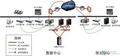 數(shù)據(jù)中心存儲與容災(zāi)建設(shè) 企業(yè)數(shù)據(jù)資產(chǎn)的安全基石